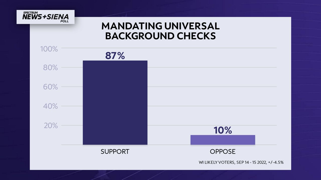 Wisconsinites Agree On Universal Background Checks   WIPoll Sep22 Q18 GunBG Checks Desktop